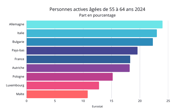 Graphique personnes actives de 55 à 64 ans en 2024