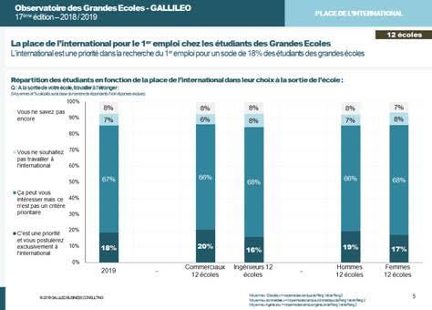 Quelques chiffres provenant de l'étude concernant les étudiants et l'expatriation