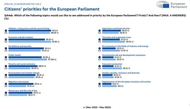 Graphique Eurobaromètre