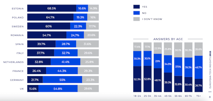 tableau avec réponses des européens sur fake news