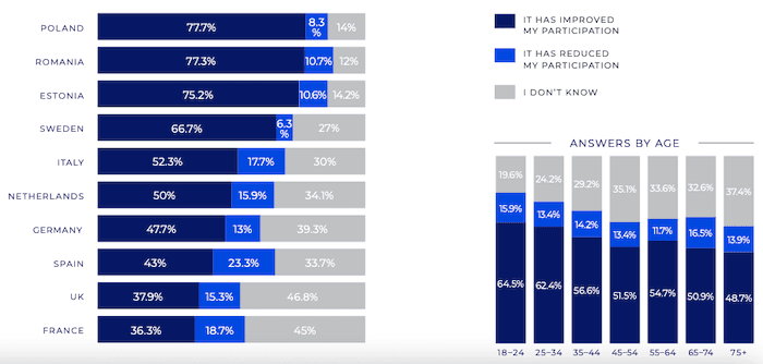 reponses des européens sur la démocratie et technologie