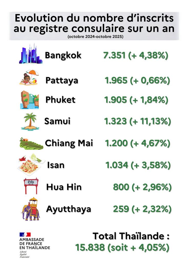 Inscrits registre consulaire Thaïlande octobre 2025