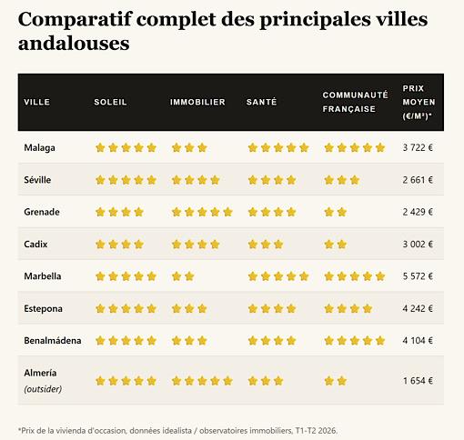 Immobilier Andalousie