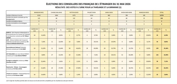 Résultats côte à l’urne élections consulaires Thaïlande 2026