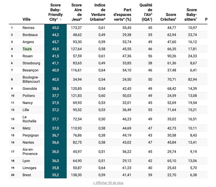 Classement villes les plus baby-friendly de France en 2025