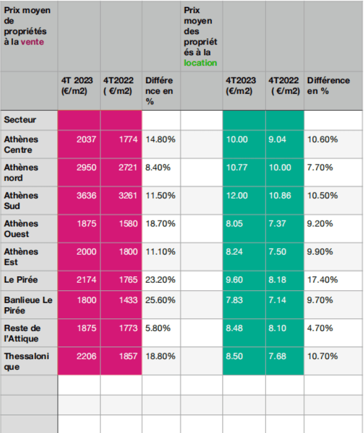 Immobilier en Grèce 2023