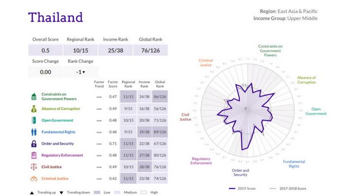 Rule of Law Index Thailand