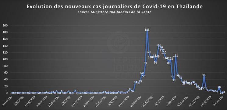 Evolution des nouveaux cas de Covid-19 en Thailande
