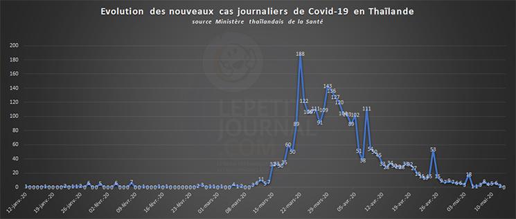 Graphique de l'evolution des infections au Covid en Thailande