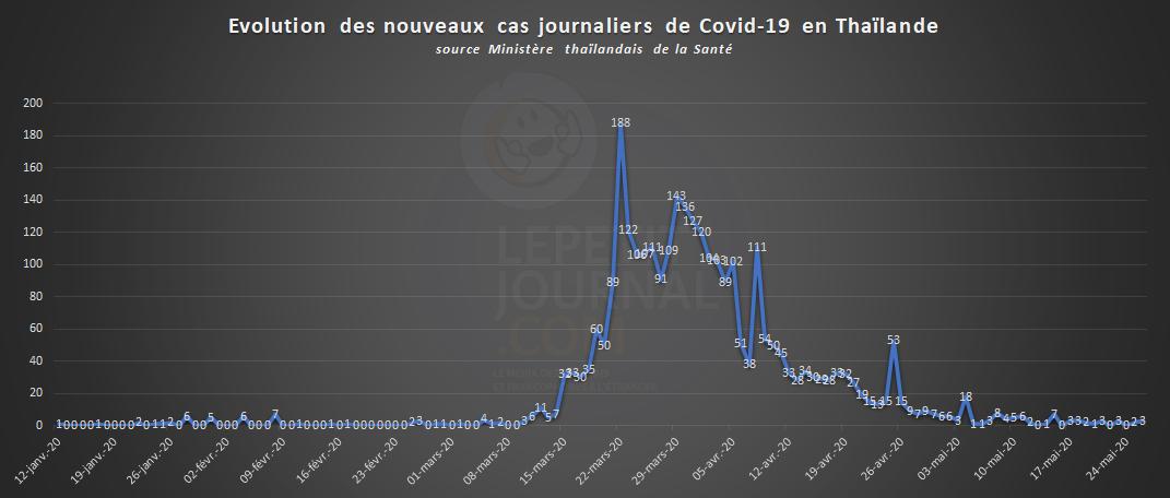 Graphique: Evolution des infections au Covid-19 en Thailande