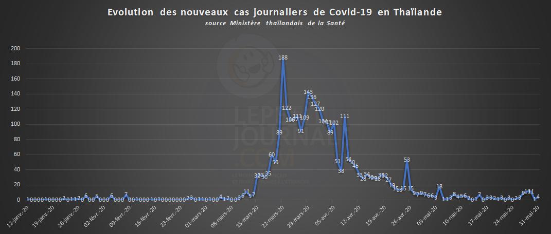 Infographie des infections au Covid-19 en Thailande