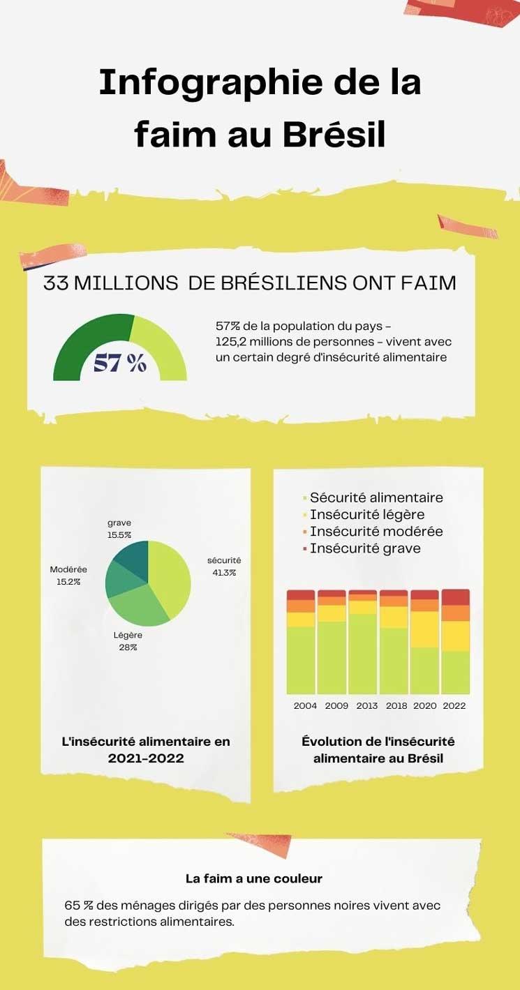 infographie la faim au Brésil