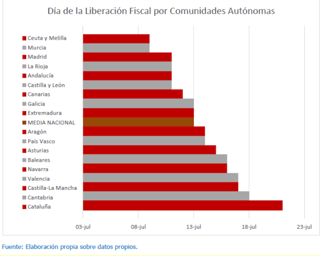 graphique du Jour de liberation fiscale en Espagne par région 2022