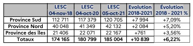Référendum en Nouvelle-Calédonie nombre de votant en 2021