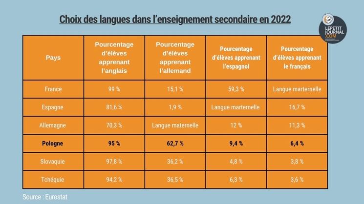 Langues choisies dans l'enseignement secondaire en 2022