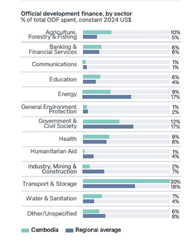 repartition de l'aide au développement au cambodge