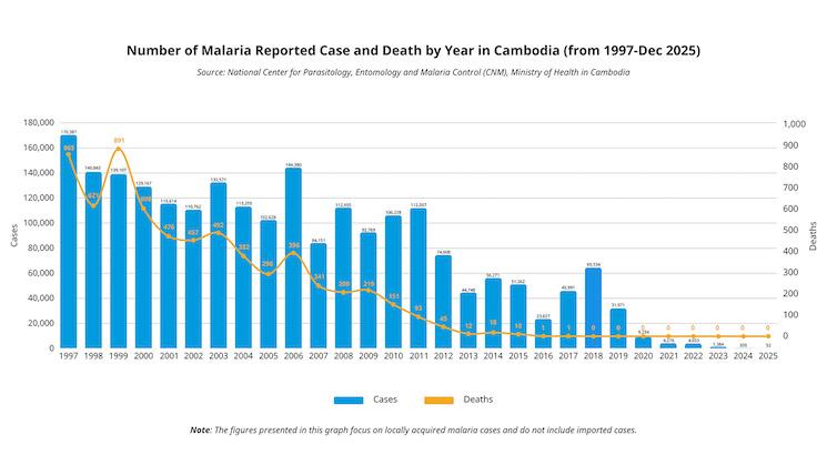 Le Cambodge sur le point d'éradiquer le paludisme 3.jpg (126.74 Ko)