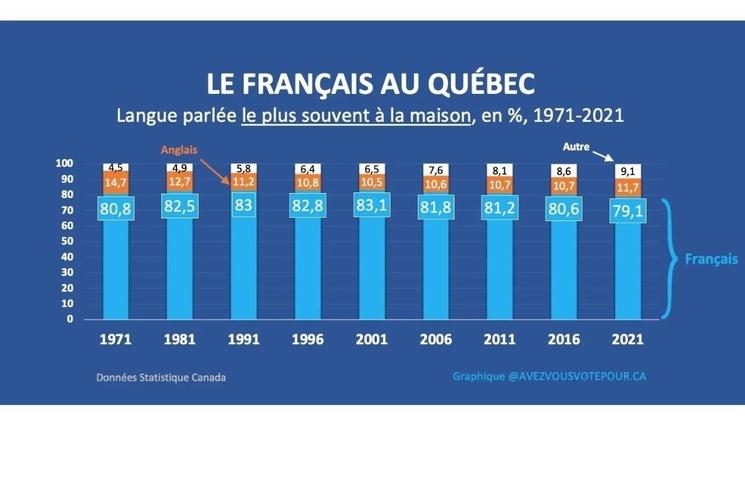 La langue parlée le plus souvent à la maison, en pourcentage