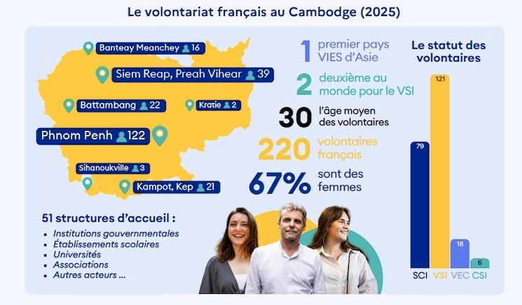 Le volontariat, un outil concret de coopération entre la France et le Cambodge