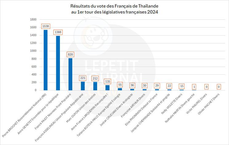 Tableau des résultats du vote des Français de Thaïlande lors du premier tour des élections législatives anticipées de 2024