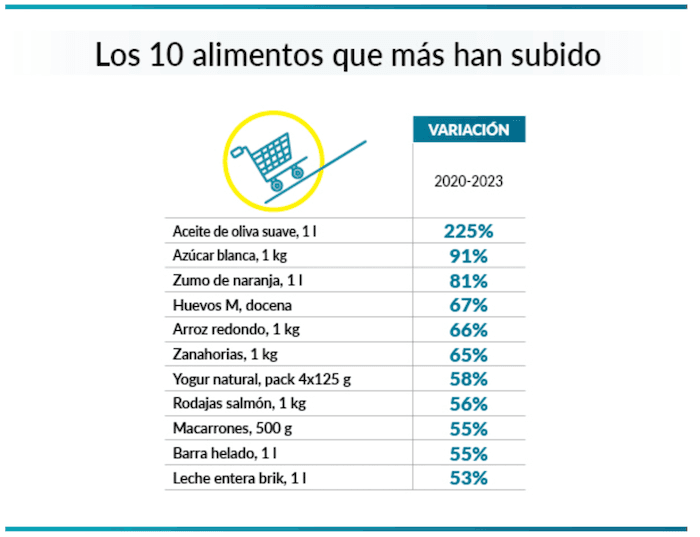Les 10 aliments qui ont le plus augmenté 2020-2023 espagne