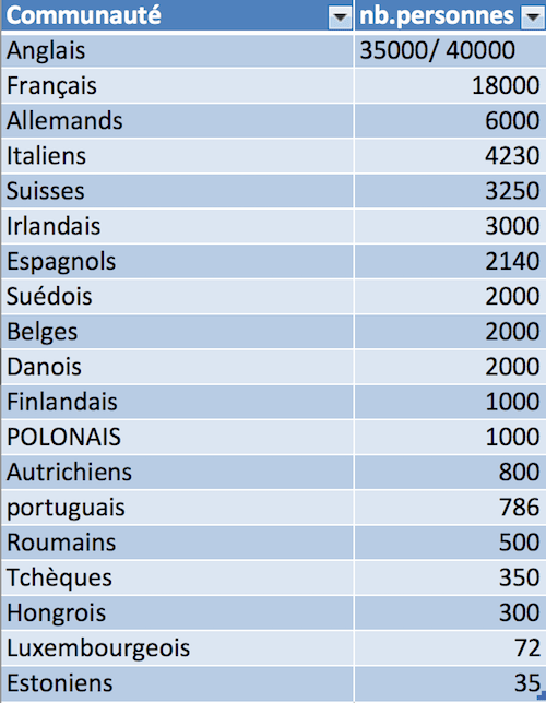 Les Européens à Singapour