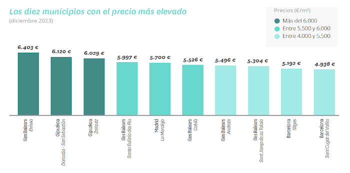 Les dix villes d'Espagne avec les prix de l'immobilier les plus chers