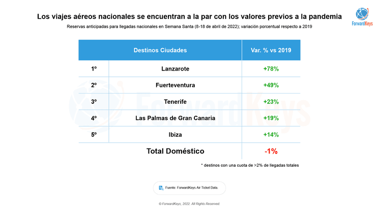Tableau qui montre que les vols domestiques privilégient les îles / ForwardKeys