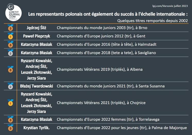 Tableau de quelques gagnants polonais