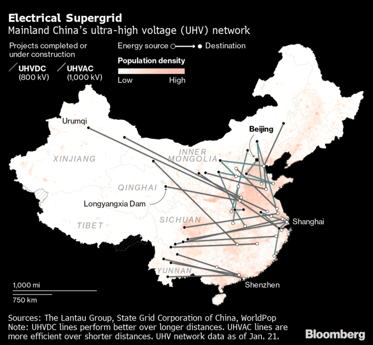 Réseau UHV en Chine