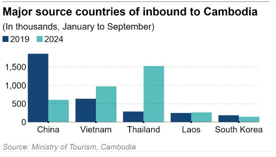 Major source of touristes in cambodia