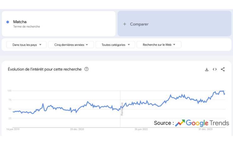 Matcha Google Trends