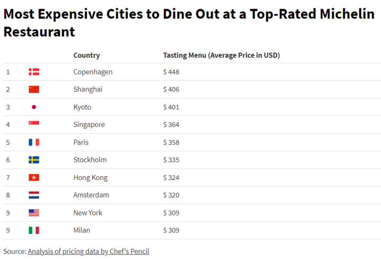 graphique Rapport Chef's Pencil Most expensive cities