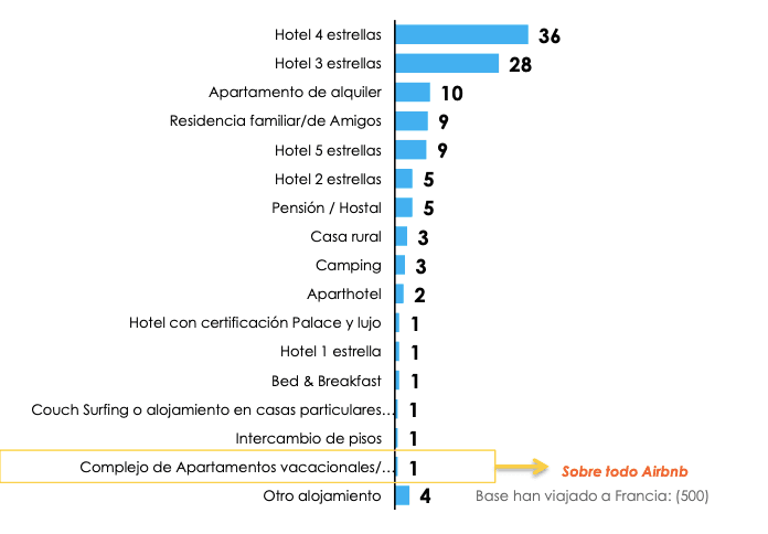 Où les Espagnols séjournent-ils en France en 2022