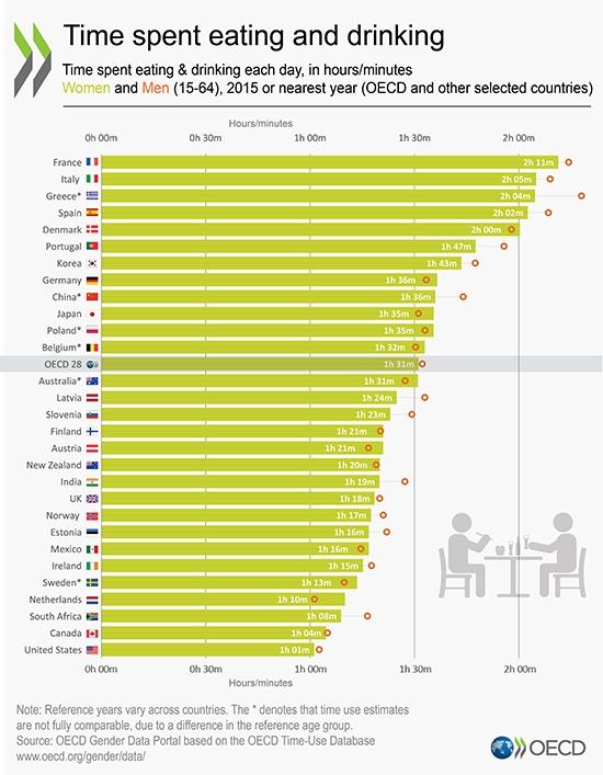 Étude OCDE Temps passé à table