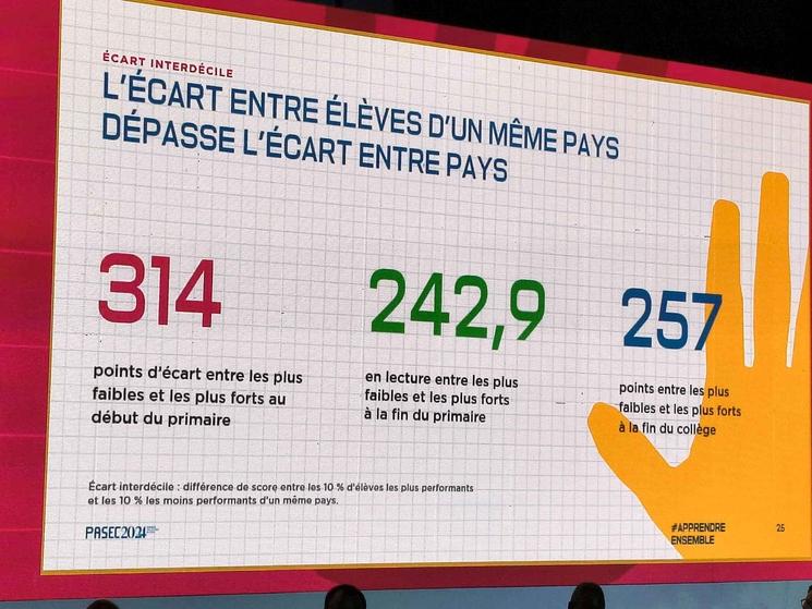 Présentation des résultats du PASEC 2024 illustrant l’ampleur des inégalités scolaires au sein des pays francophones d’Afrique. Les écarts entre les élèves les plus performants et les moins performants atteignent 314 points au début du primaire, 242,9 points en lecture à la fin du primaire et 257 points à la fin du collège.