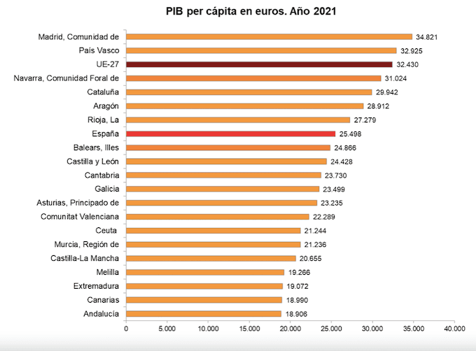 PIB par habitant en Espagne par région 2021