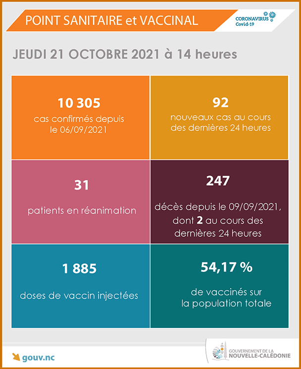 Point sanitaire et nombres de cas positifs au Covid-19 en Nouvelle-Calédonie