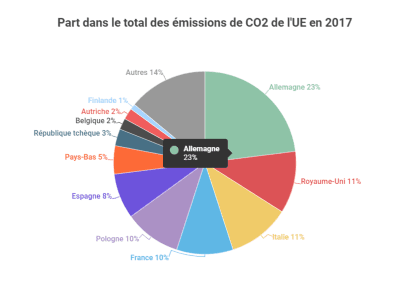 émissions de CO2, UE