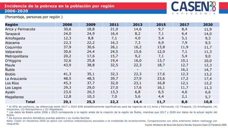 Pauvreté chiffres Chili Région