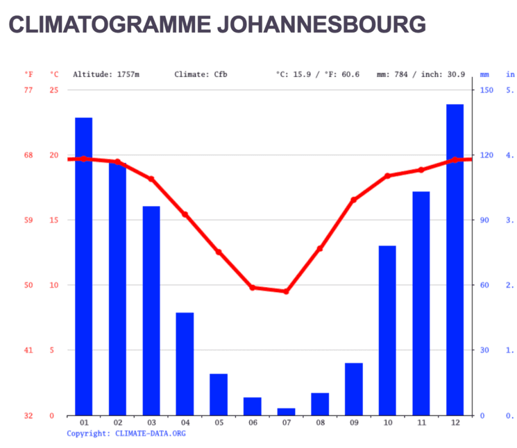 Pluviométrie à Johannesburg