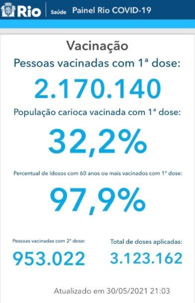 pourcentages de personnes vaccinées à Rio de Janeiro