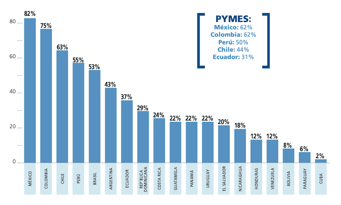 Presence des entreprises espagnoles en Amérique latine