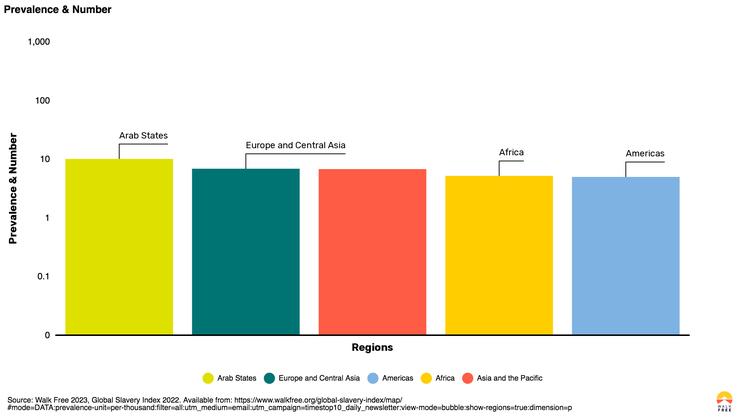 Esclavage moderne dans le monde
