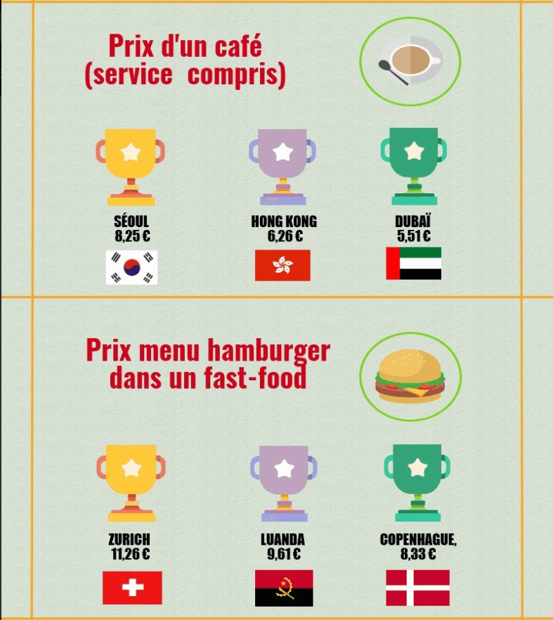 coût de la vie, monde