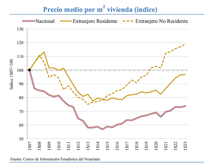 Prix moyen du m2 acheté par les étrangers en Espagne