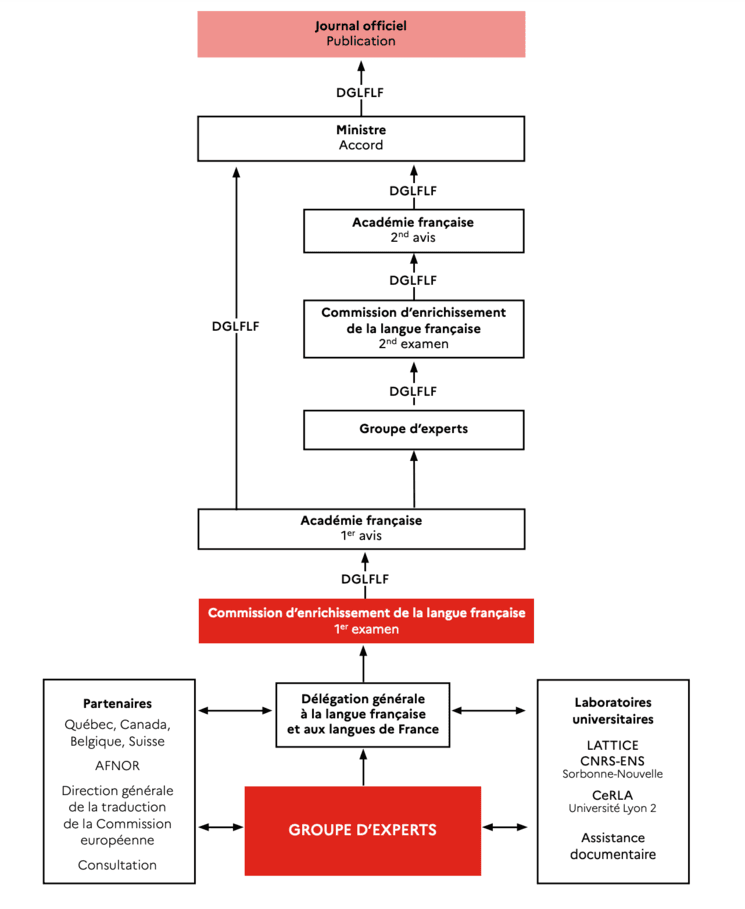 Procédure de la Commission d'enrichissement de la langue française