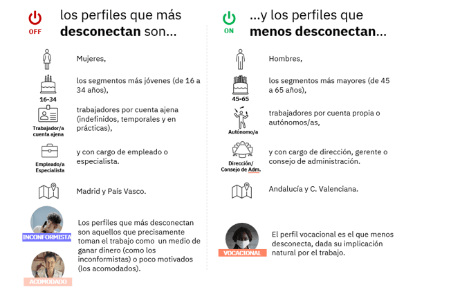 tableau du profil type qui déconnecte et celui qui ne déconnecte pas