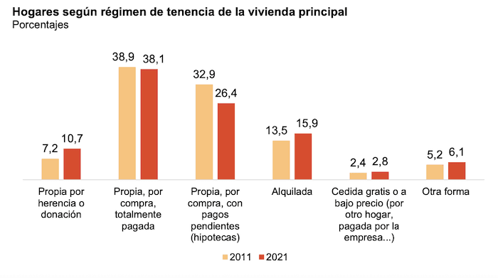 Proportion de logements en espagne selon type