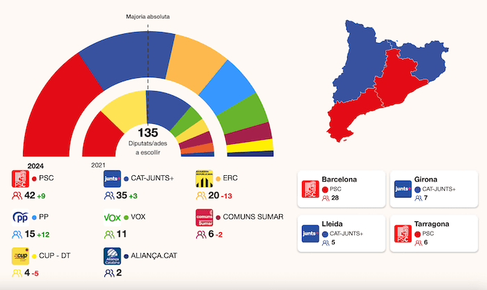 Résultats des élections en catalogne 12 mai 2024